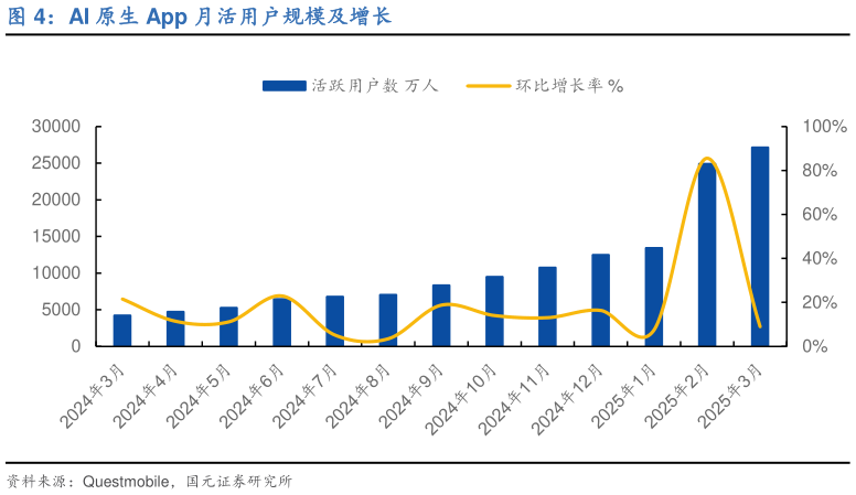 你知道AI 原生 App 月活用户规模及增长?