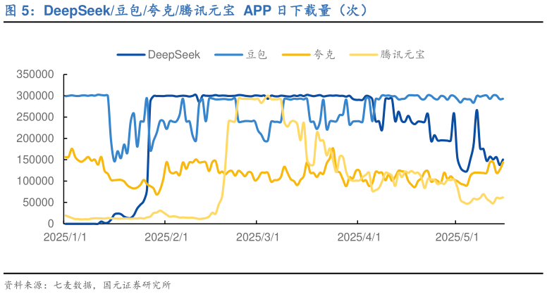 如何才能DeepSeek豆包夸克腾讯元宝 APP 日下载量(次)?