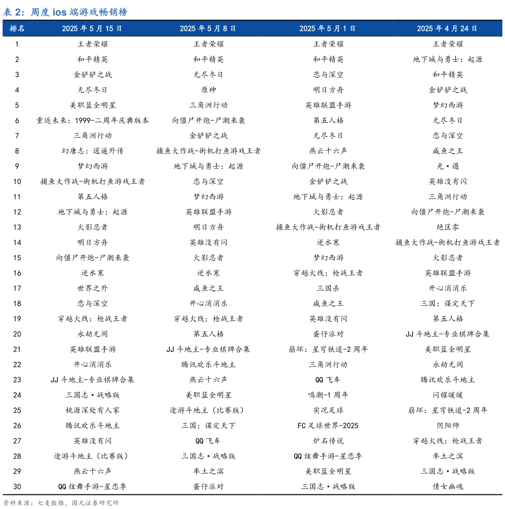 各位网友请教一下周度 ios 端游戏畅销榜?