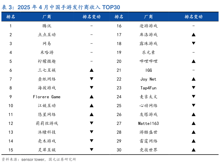 咨询下各位2025 年 4 月中国手游发行商收入 TOP30?