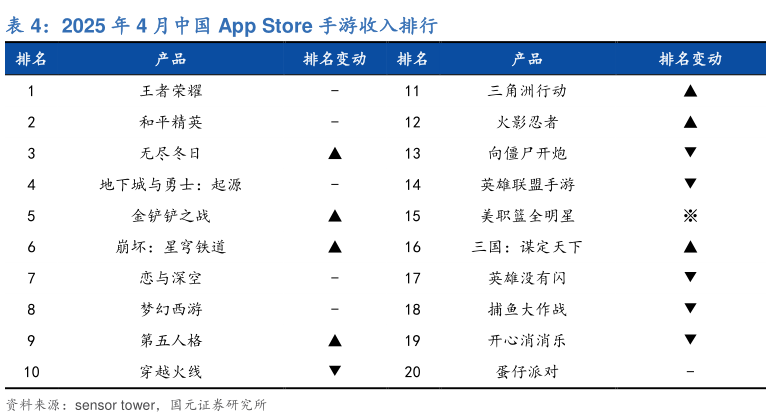 一起讨论下2025 年 4 月中国 App Store 手游收入排行?