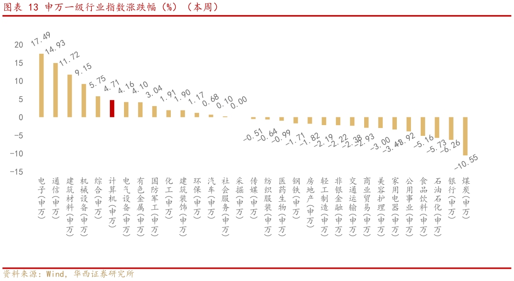 想问下各位网友申万一级行业指数涨跌幅（%）（本周）