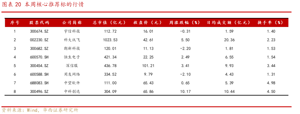 一起讨论下本周核心推荐标的行情