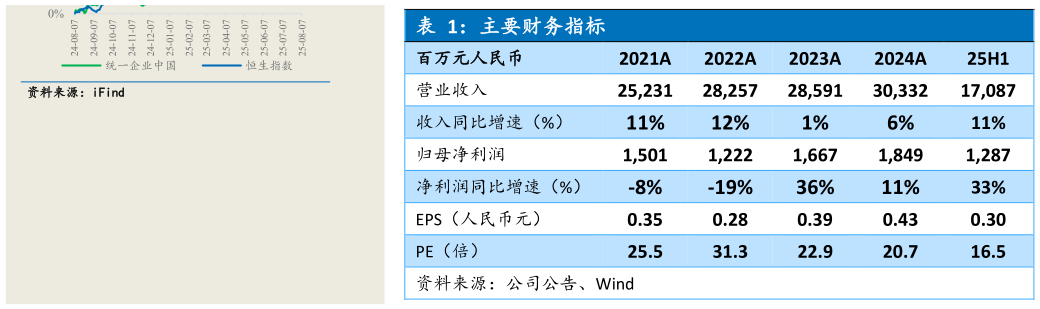 想问下各位网友主要财务指标 