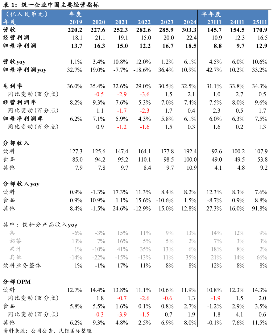 如何看待统一企业中国主要经营指标