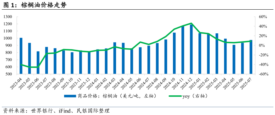 请问一下棕榈油价格走势