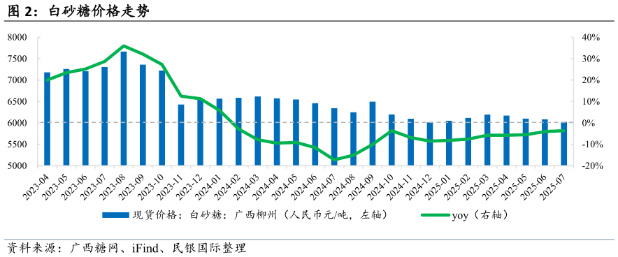 各位网友请教一下白砂糖价格走势