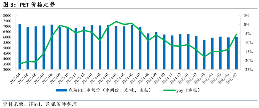 谁能回答PET 价格走势