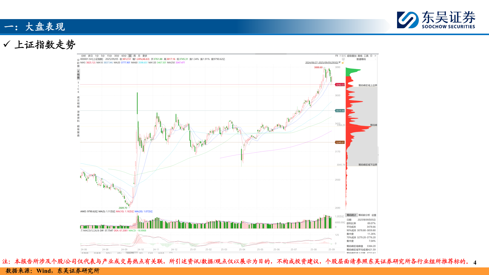 怎样理解一：大盘表现