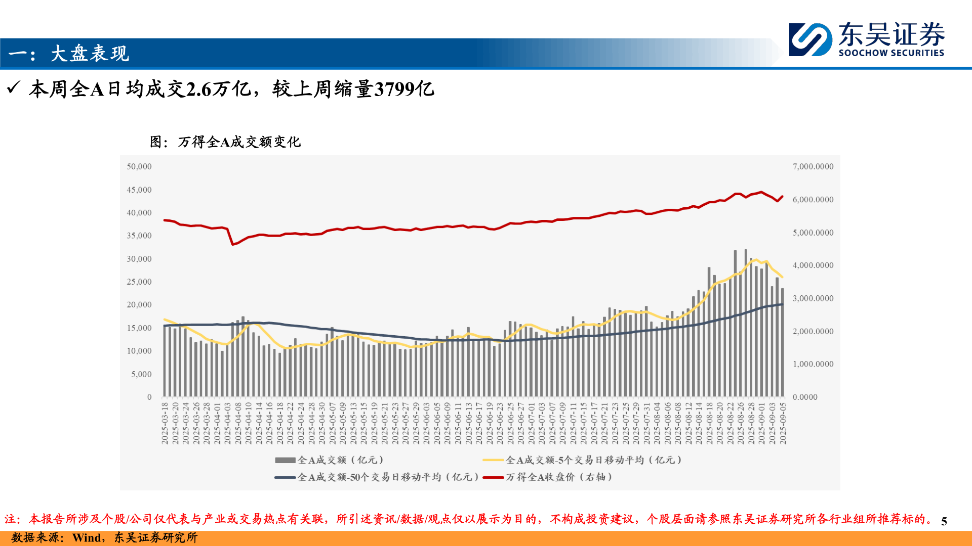 如何了解一：大盘表现