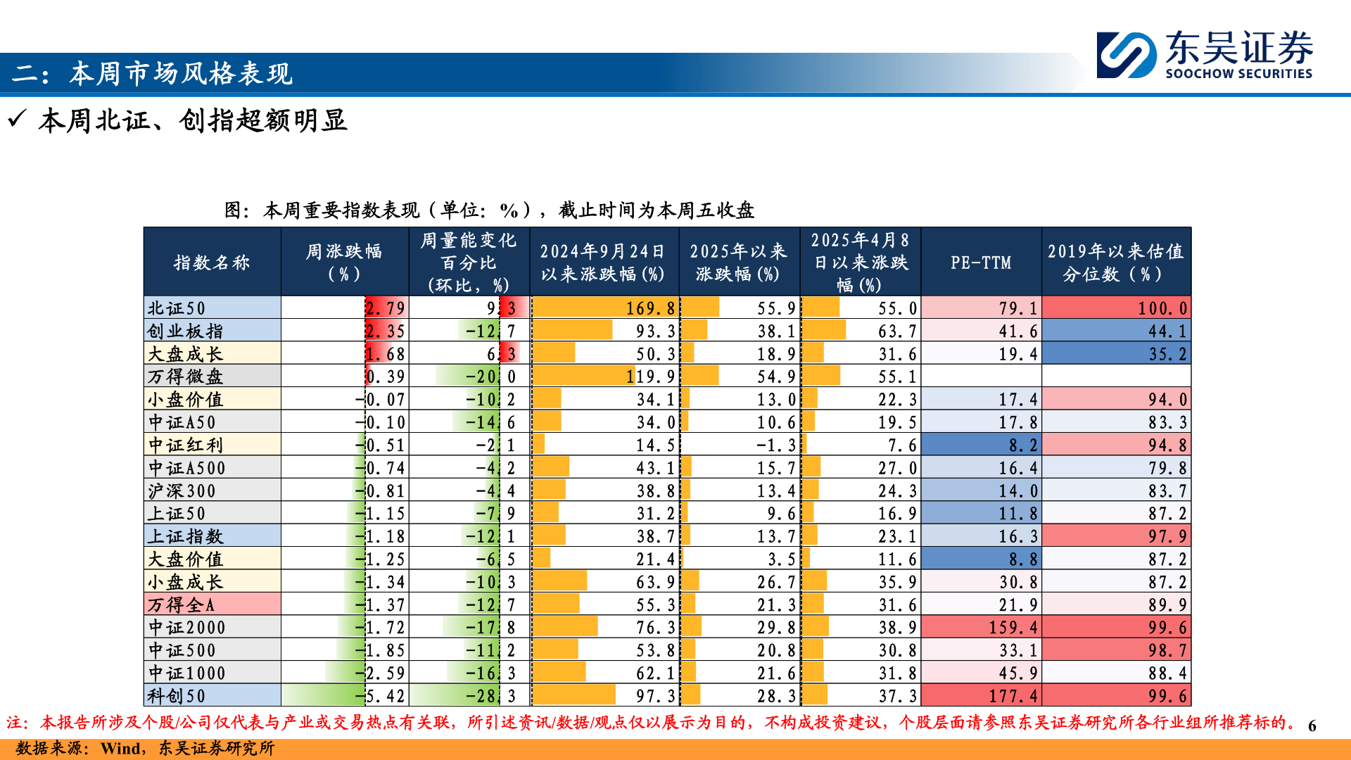 你知道二：本周市场风格表现