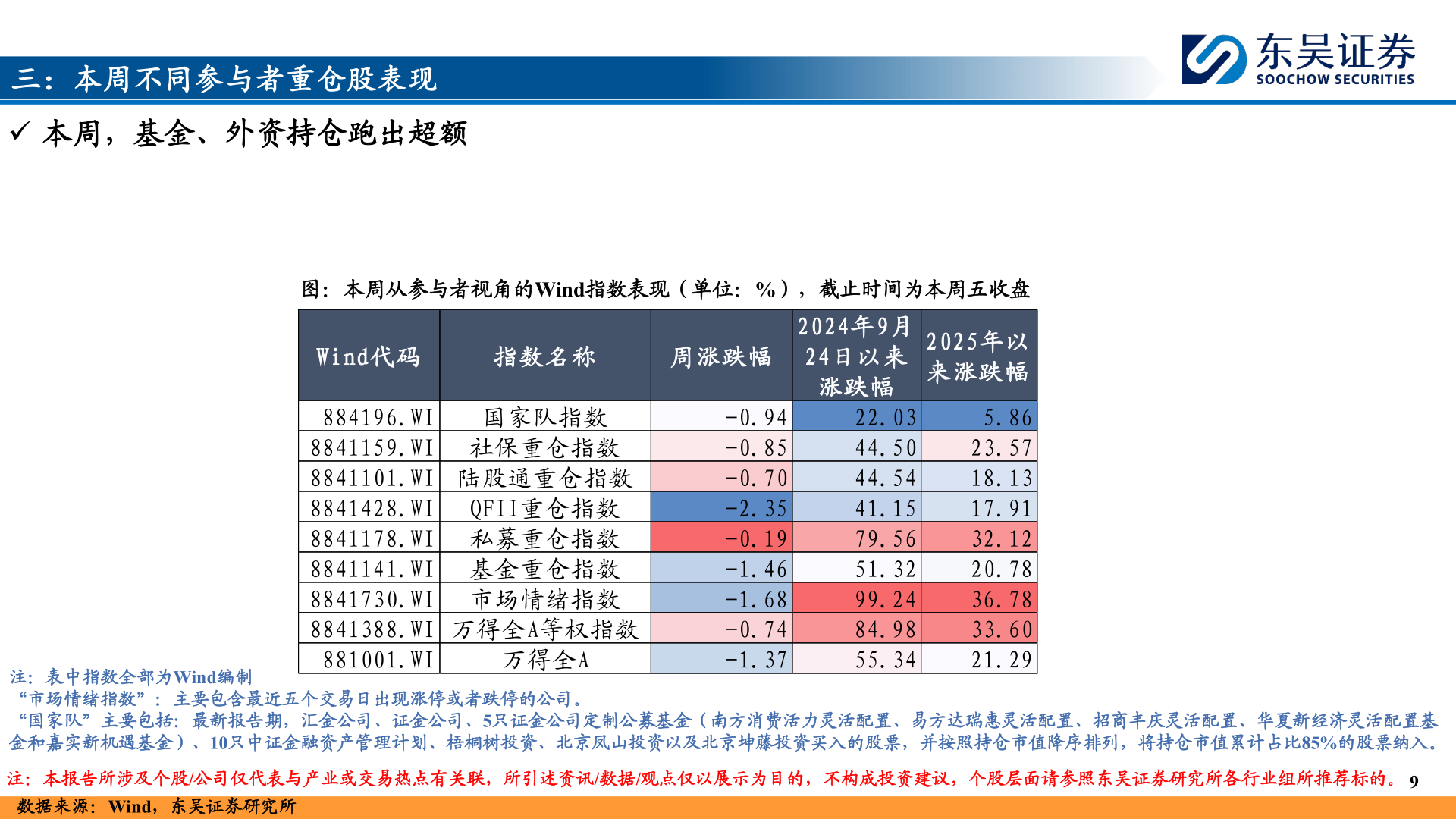 怎样理解三：本周不同参与者重仓股表现