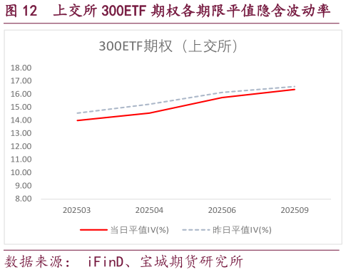 想关注一下上交所 300ETF 期权各期限平值隐含波动率