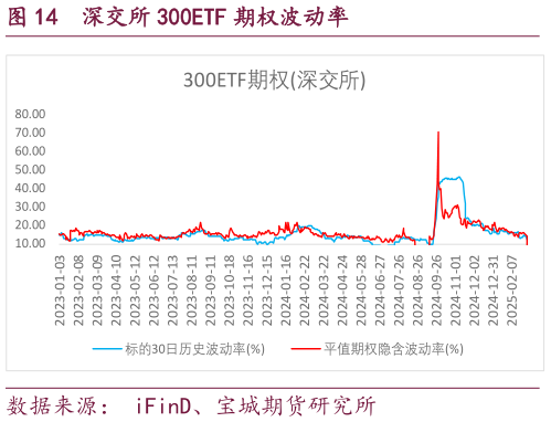 各位网友请教一下深交所 300ETF 期权波动率