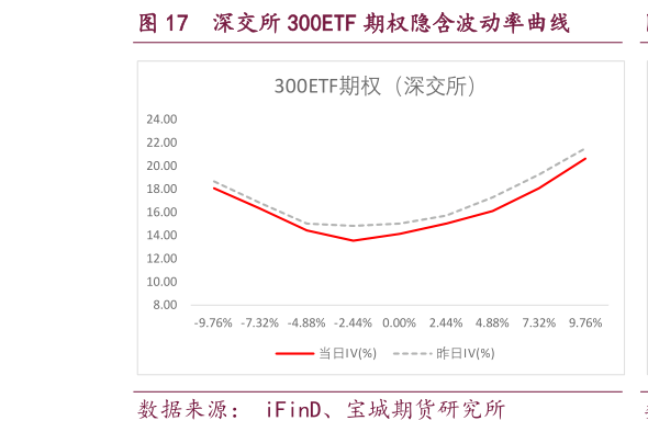 如何了解深交所 300ETF 期权隐含波动率曲线