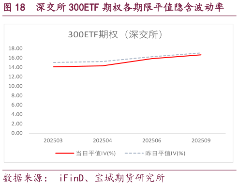 想问下各位网友深交所 300ETF 期权各期限平值隐含波动率