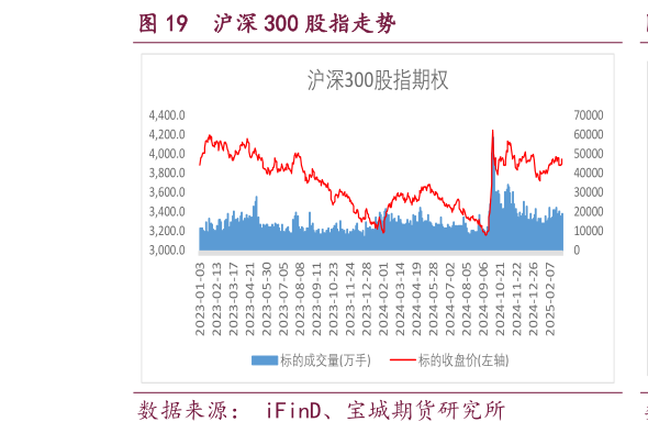 你知道沪深 300 股指走势