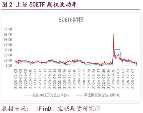 咨询下各位上证 50ETF 期权波动率