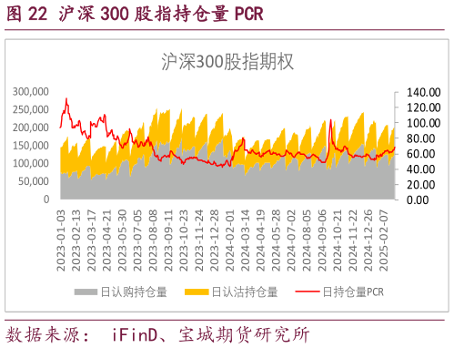 如何才能沪深 300 股指持仓量 PCR