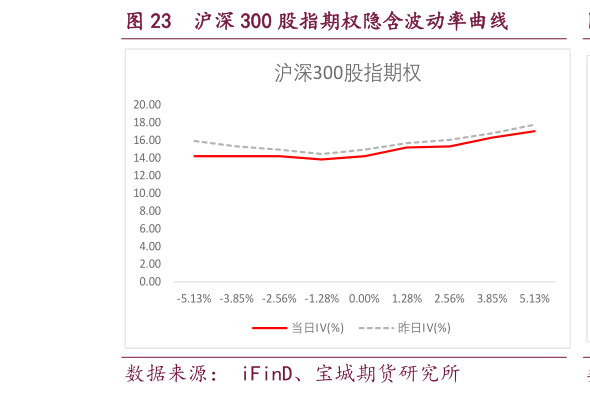 如何了解沪深 300 股指期权隐含波动率曲线