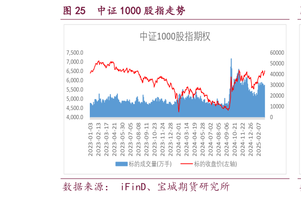 想关注一下中证 1000 股指走势