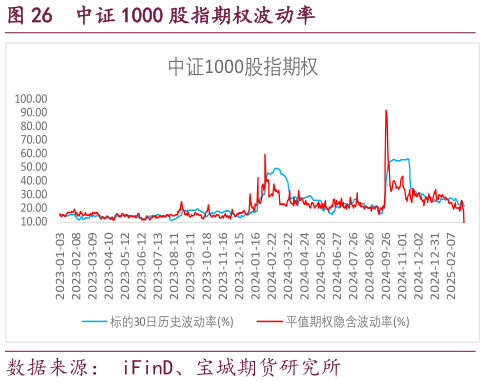 咨询下各位中证 1000 股指期权波动率