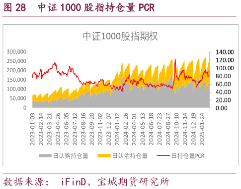 谁能回答中证 1000 股指持仓量 PCR