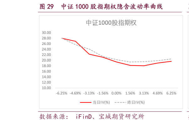 怎样理解中证 1000 股指期权隐含波动率曲线