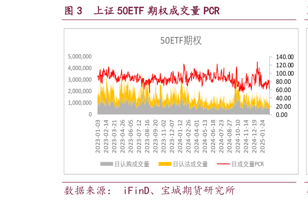 我想了解一下上证 50ETF 期权成交量 PCR