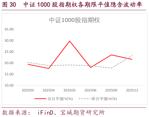 请问一下中证 1000 股指期权各期限平值隐含波动率