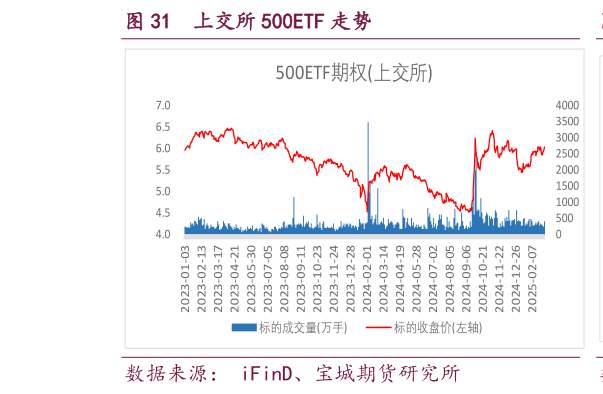 如何解释上交所 500ETF 走势