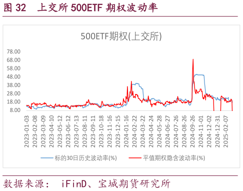 如何才能上交所 500ETF 期权波动率