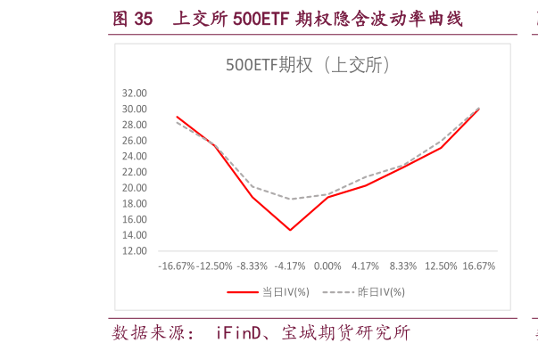 如何了解上交所 500ETF 期权隐含波动率曲线