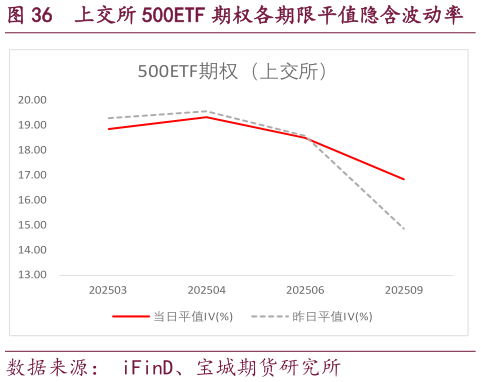 我想了解一下上交所 500ETF 期权各期限平值隐含波动率