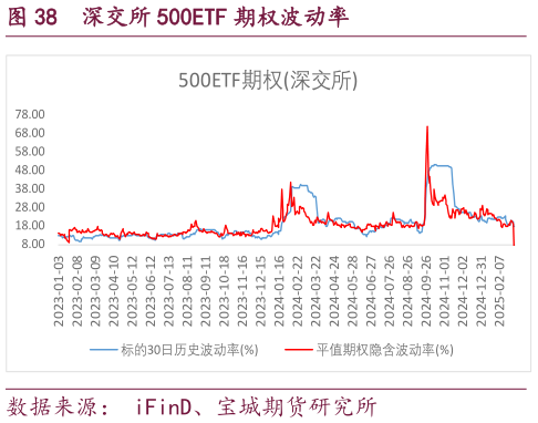 怎样理解深交所 500ETF 期权波动率