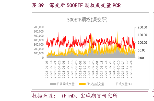 想关注一下深交所 500ETF 期权成交量 PCR