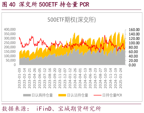 一起讨论下深交所 500ETF 持仓量 PCR