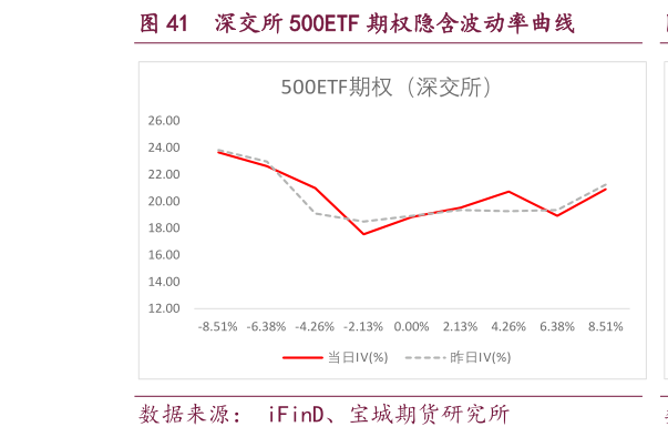谁能回答深交所 500ETF 期权隐含波动率曲线