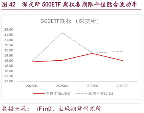 我想了解一下深交所 500ETF 期权各期限平值隐含波动率