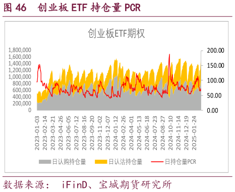 谁知道创业板 ETF 持仓量 PCR