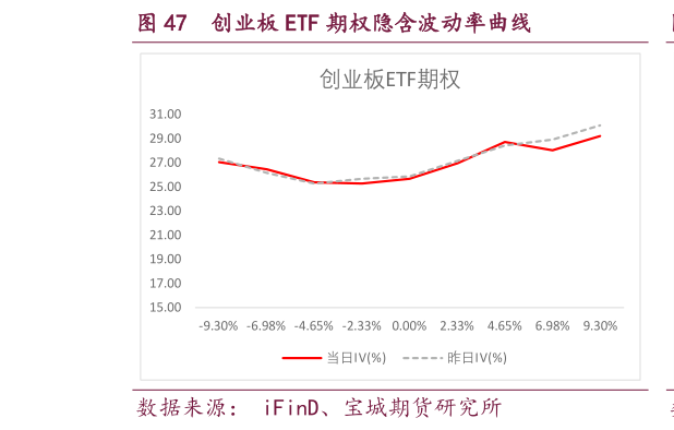 如何解释创业板 ETF 期权隐含波动率曲线