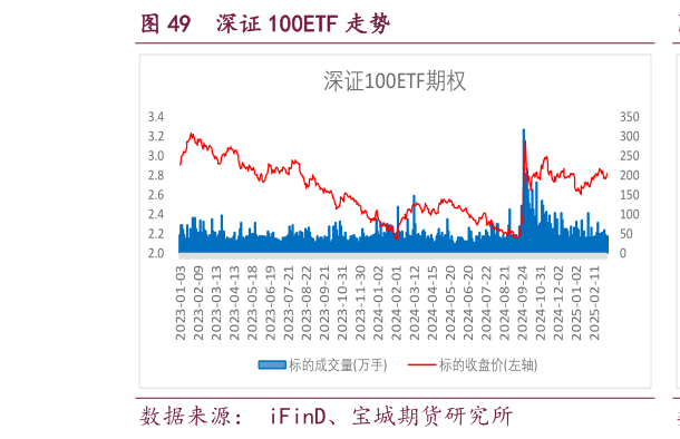 谁知道深证 100ETF 走势
