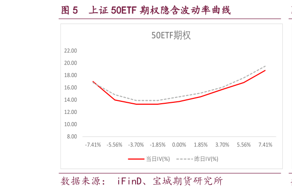 请问一下上证 50ETF 期权隐含波动率曲线