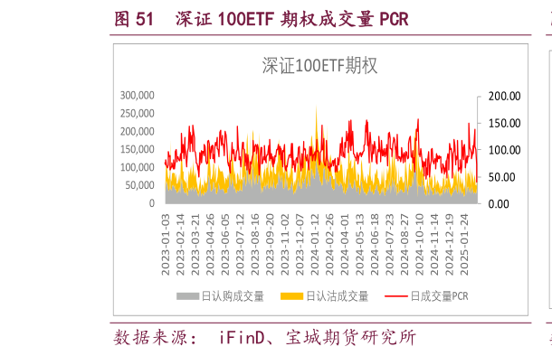 咨询大家深证 100ETF 期权成交量 PCR