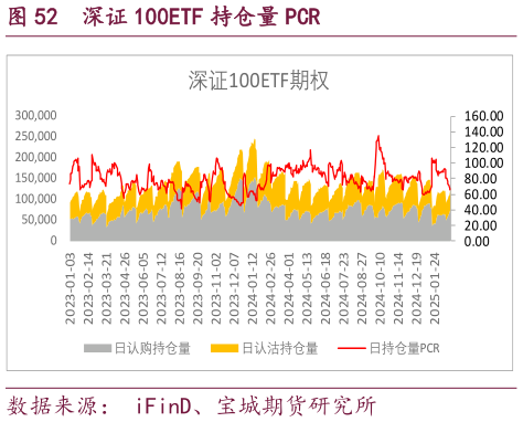如何了解深证 100ETF 持仓量 PCR