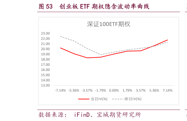 各位网友请教一下创业板 ETF 期权隐含波动率曲线