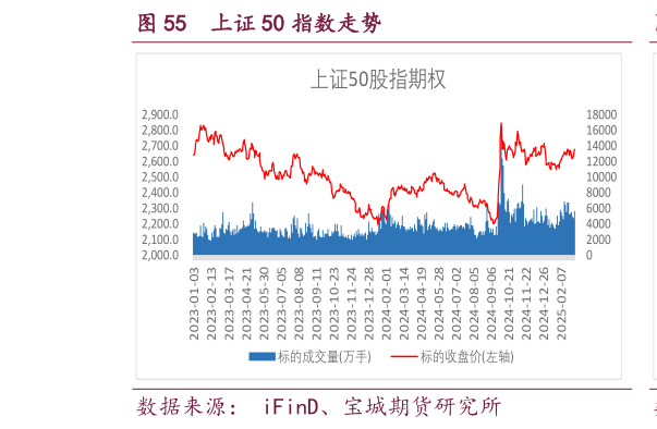 想问下各位网友上证 50 指数走势