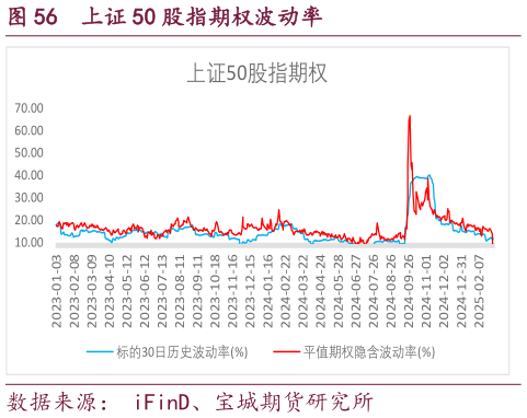 各位网友请教一下上证 50 股指期权波动率