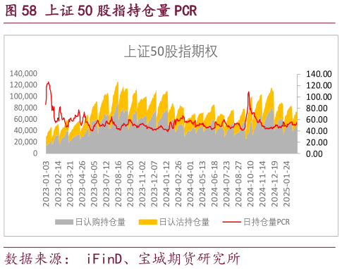想关注一下上证 50 股指持仓量 PCR