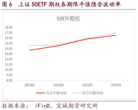 谁能回答上证 50ETF 期权各期限平值隐含波动率